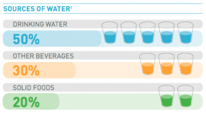 sources of water